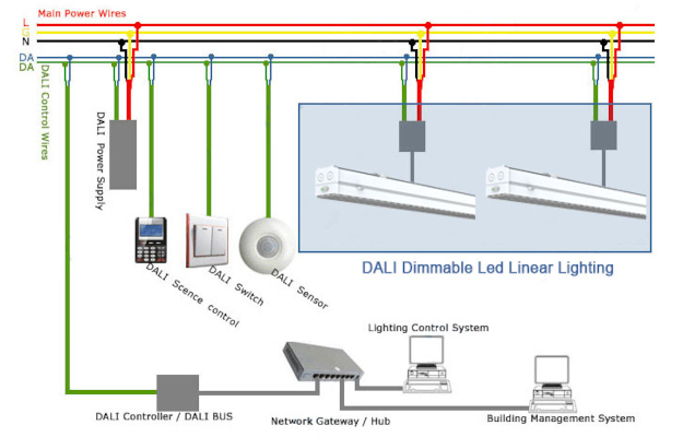 dali-vilagitasvezerles-tervezes DALI világításvezérlés tervezés