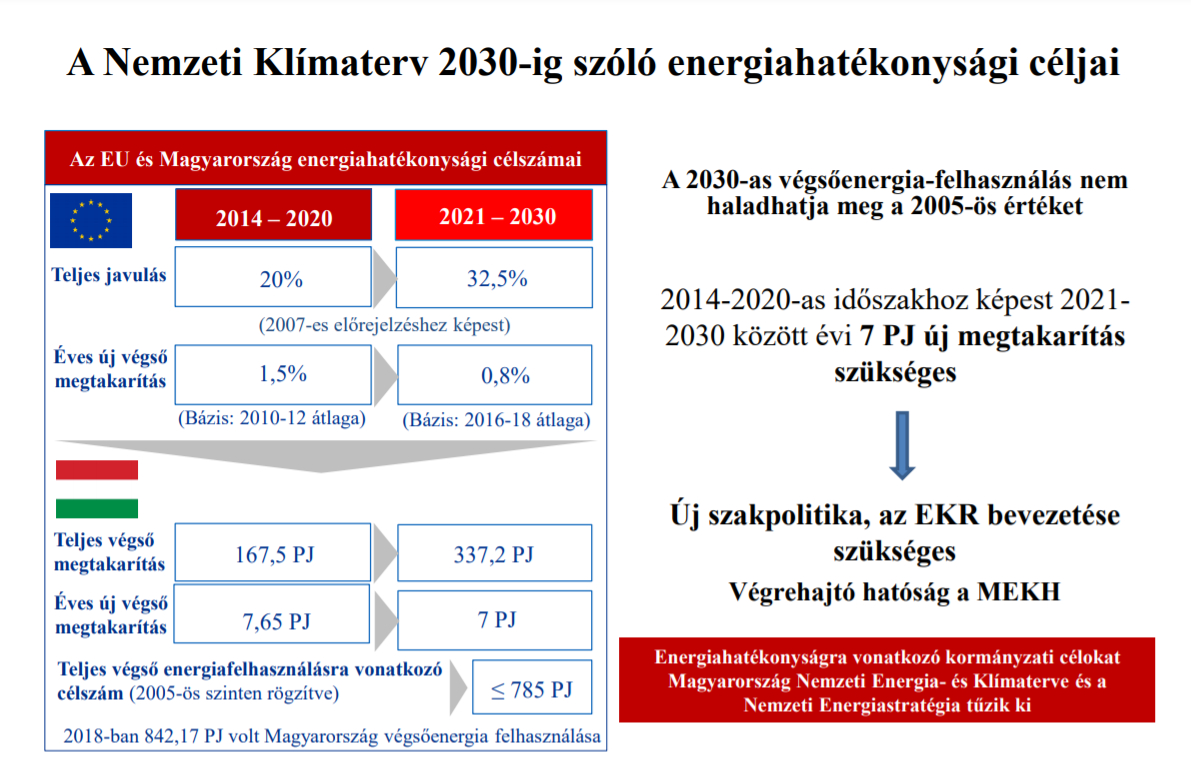 Energiahatékonysági célok 2030-ig
