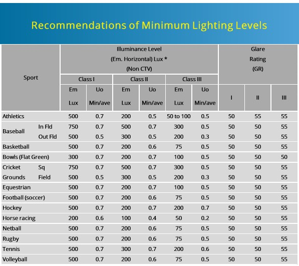 Sportpályákhoz ajánlott minimum fényszintek